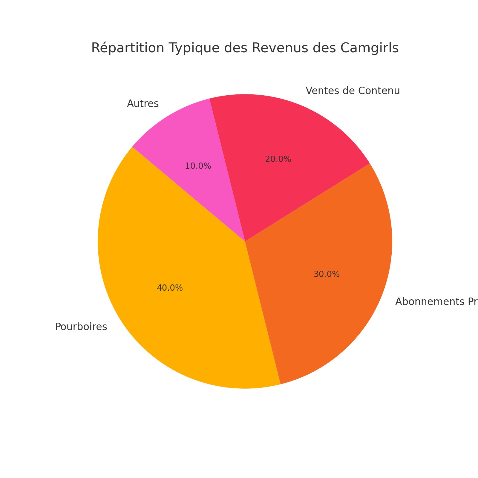 Graphique des revenus des camgirls